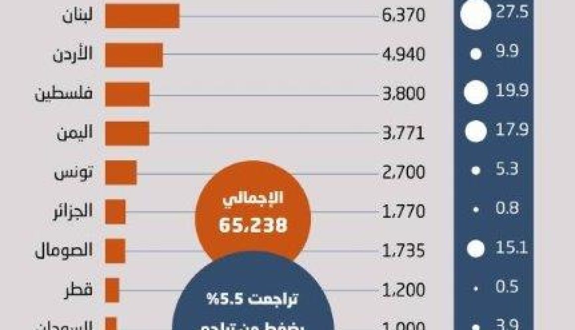 مشكلات سعر الصرف تهبط بتحويلات المغتربين العرب لبلدانهم 5.5 % إلى 65.2 مليار دولار