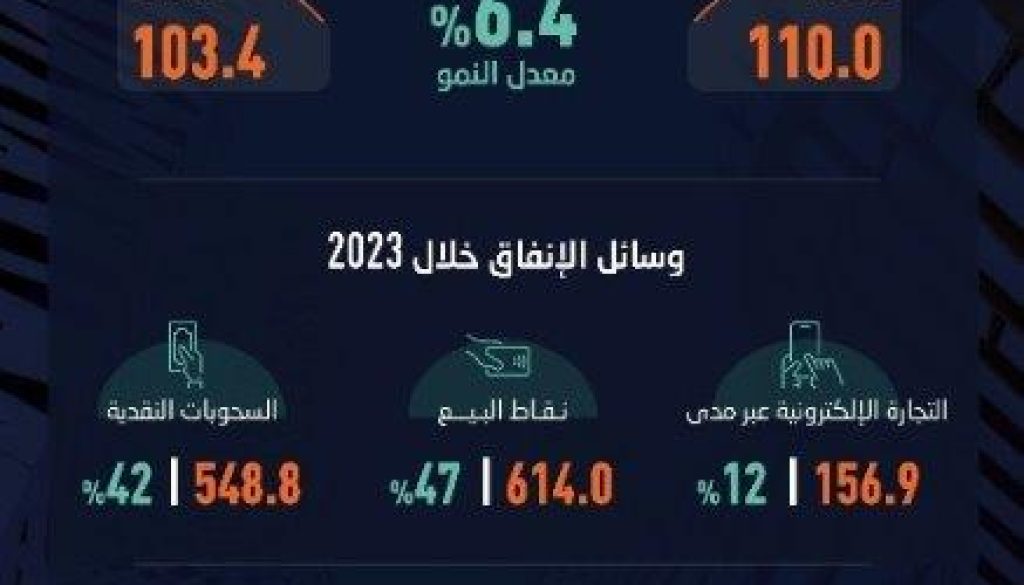 1.3 تريليون ريال إنفاق المستهلكين في السعودية خلال 2023 بحصة متنامية للتجارة الإلكترونية