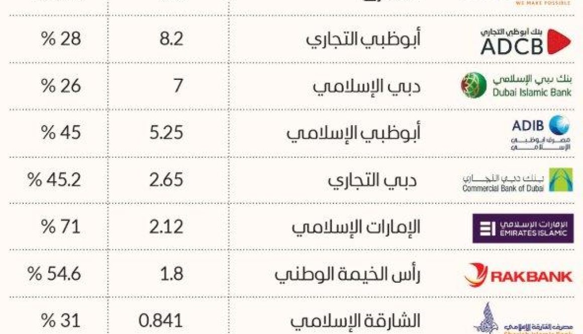 أرباح القطاع المصرفي تحلّق إلى آفاق جديدة