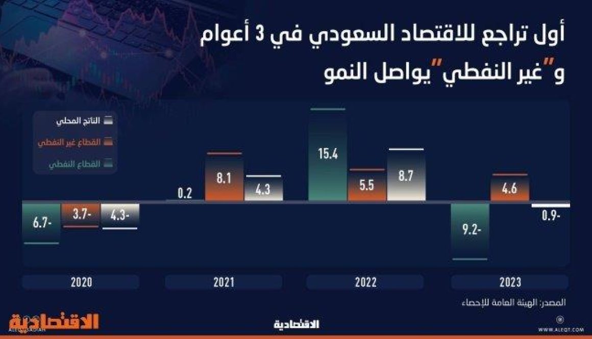 الناتج المحلي للقطاع غير النفطي ينمو للعام الثالث على التوالي ويصعد 4.6 % في 2023