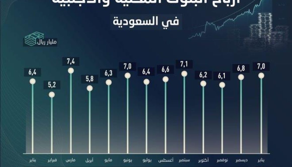 الودائع الادخارية تقفز بودائع البنوك السعودية إلى 2.5 تريليون ريال للمرة الأولى