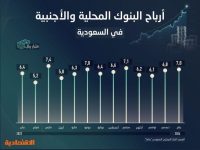الودائع الادخارية تقفز بودائع البنوك السعودية إلى 2.5 تريليون ريال للمرة الأولى