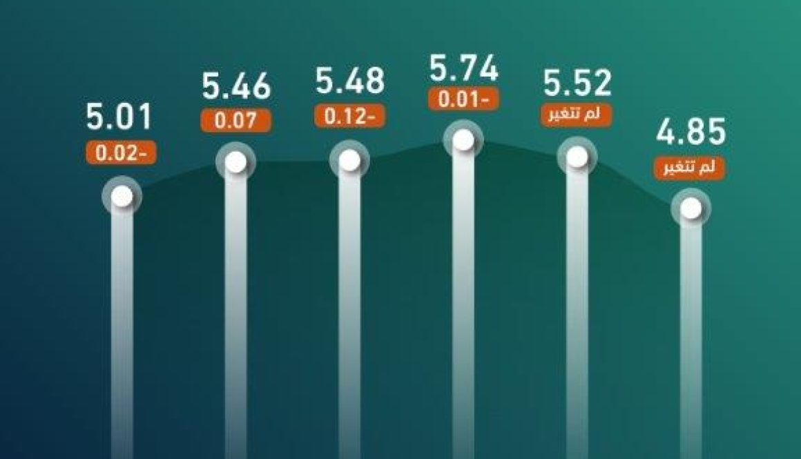 تحليل «الاقتصادية» البنوك السعودية ترفع الأرباح على وديعة «3 أشهر» إلى 5.36 % مع صعود «السايبور»