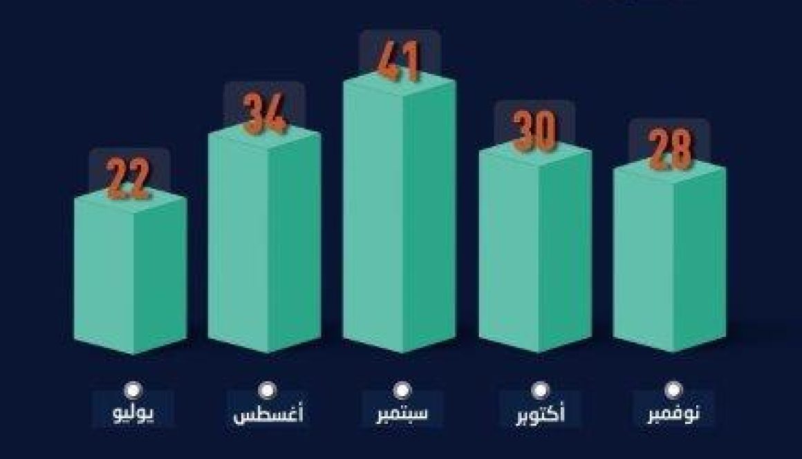 فائض الميزان التجاري السعودي يهبط 52% خلال 11 شهرا بضغط الصادرات النفطية