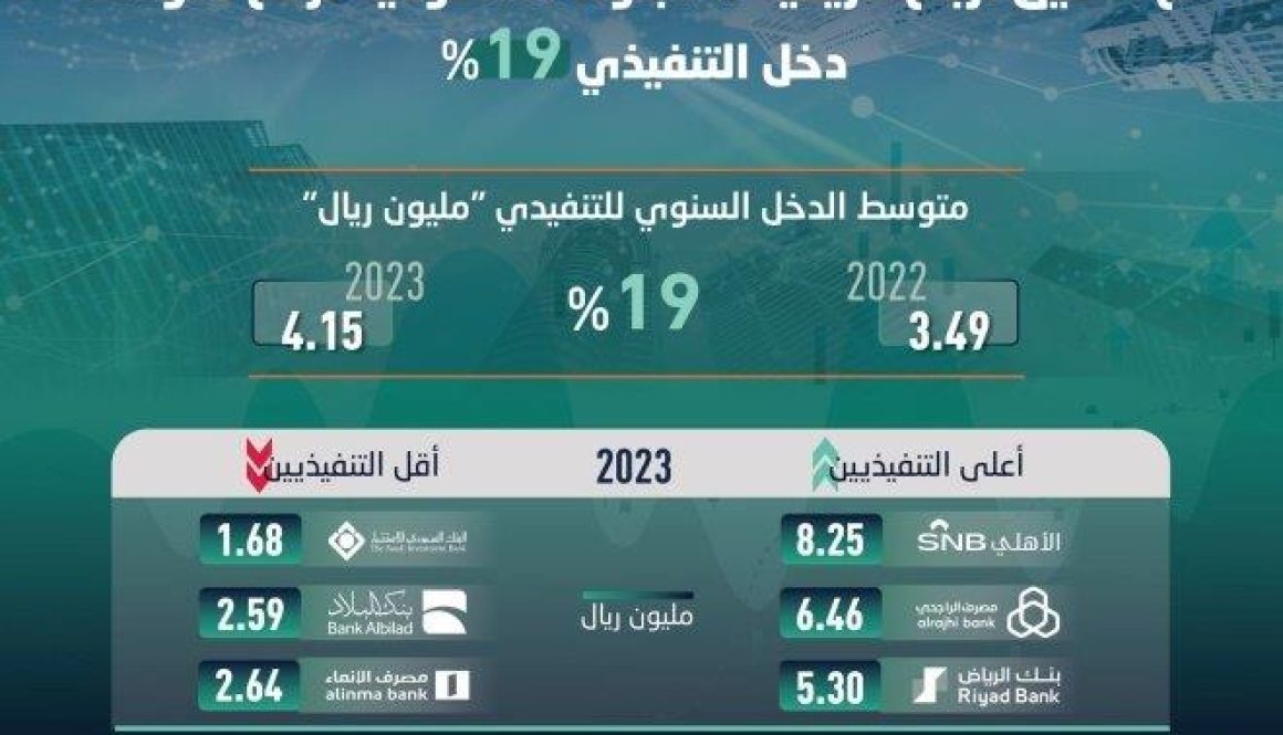 قفزة في مداخيل مديري البنوك السعودية .. 4.2 مليون ريال متوسط الدخل السنوي في 2023