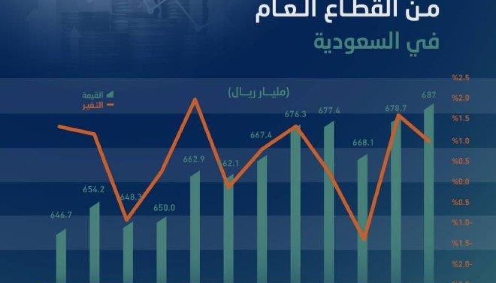 مستوى قياسي لمطلوبات المصارف من القطاع العام في السعودية بنهاية 2023 عند 687 مليار ريال