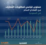 مستوى قياسي لمطلوبات المصارف من القطاع العام في السعودية بنهاية 2023 عند 687 مليار ريال