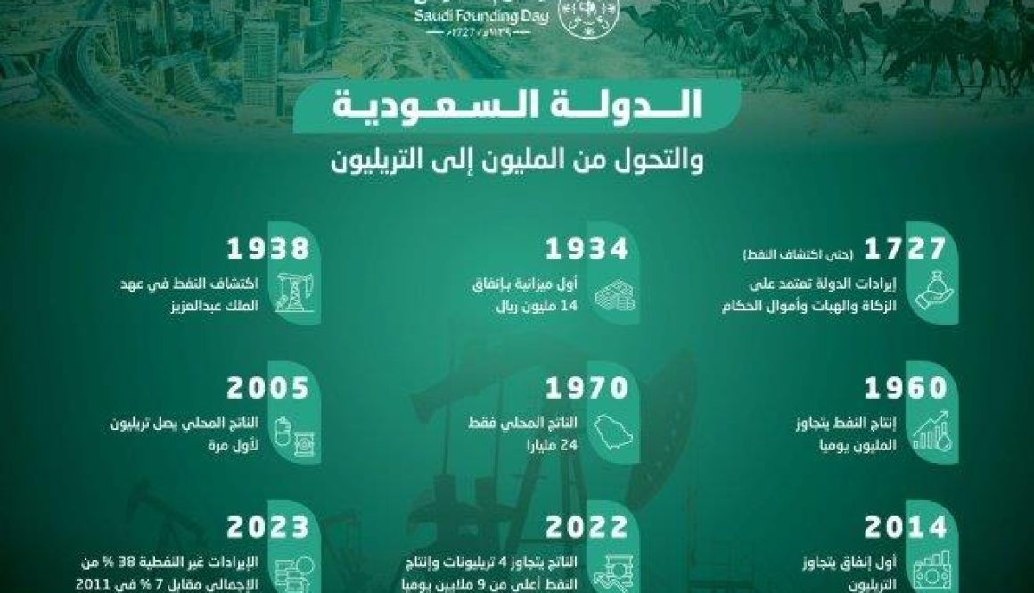 «يوم التأسيس» ورحلة التحول من المليون إلى التريليون في 300 عام - Copy