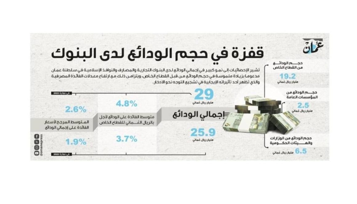 41.8 مليار ريال أصول القطاع المصرفي العماني بنمو 7.7 %