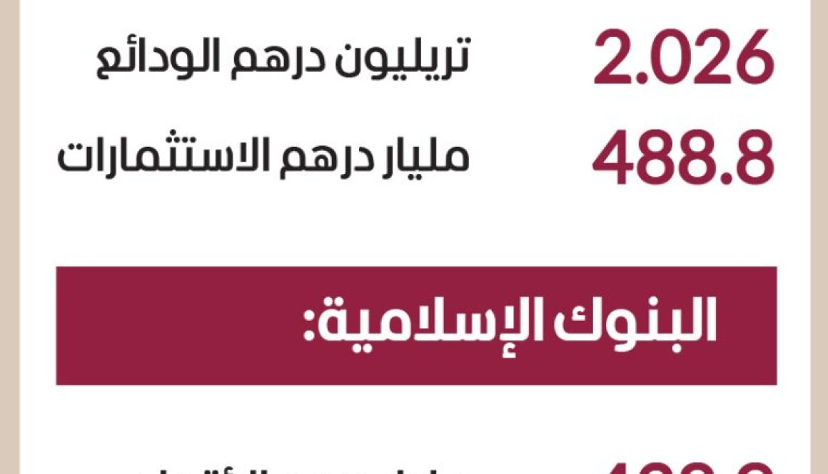 أصول المصارف الإسلامية تتجاوز 700 مليار درهم للمرة الأولى1