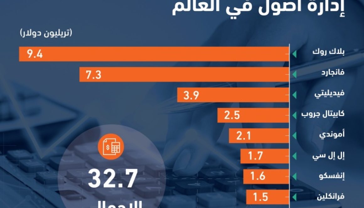 أكبر 10 شركات إدارة أصول تدير 32.7 تريليون دولار بينها «فرانكلين» الحاصلة على ترخيص سعودي