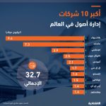 أكبر 10 شركات إدارة أصول تدير 32.7 تريليون دولار بينها «فرانكلين» الحاصلة على ترخيص سعودي
