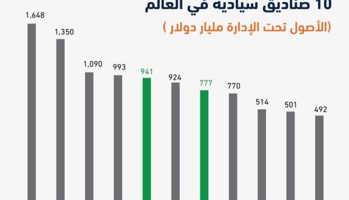 الاستثمارات العامة يصبح خامس أكبر صندوق سيادي في العالم بعد نقل أسهم أرامكو