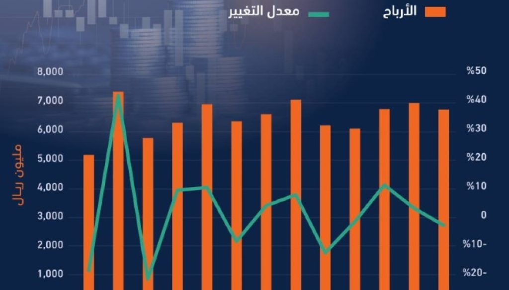 البنوك العاملة في السعودية ترفع أرباحها 31% في فبراير إلى 6.8 مليار ريال