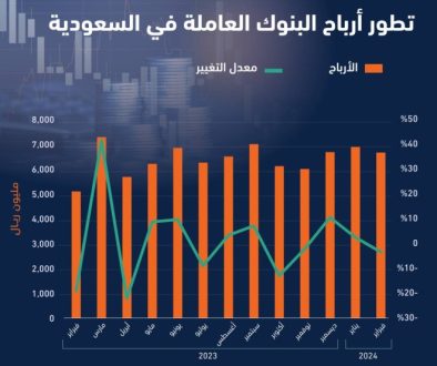 البنوك العاملة في السعودية ترفع أرباحها 31% في فبراير إلى 6.8 مليار ريال