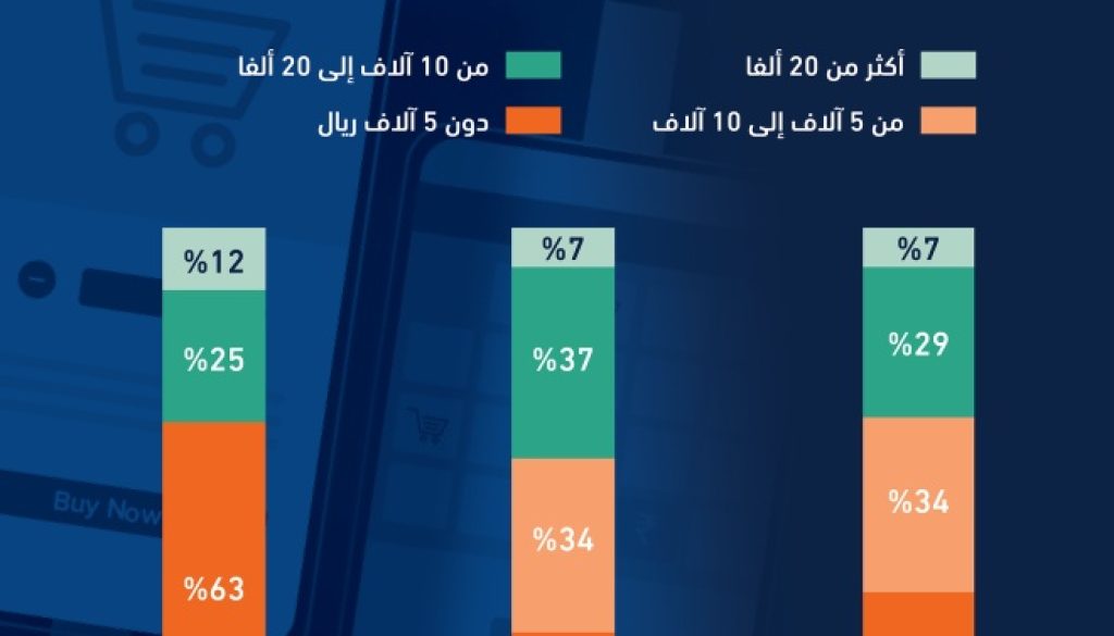 البنوك تتجه نحو «القروض الإسكانية» غير المدعومة في السعودية .. و 4 أسباب وراء النمو القوي لـ «التمويل الرقمي»