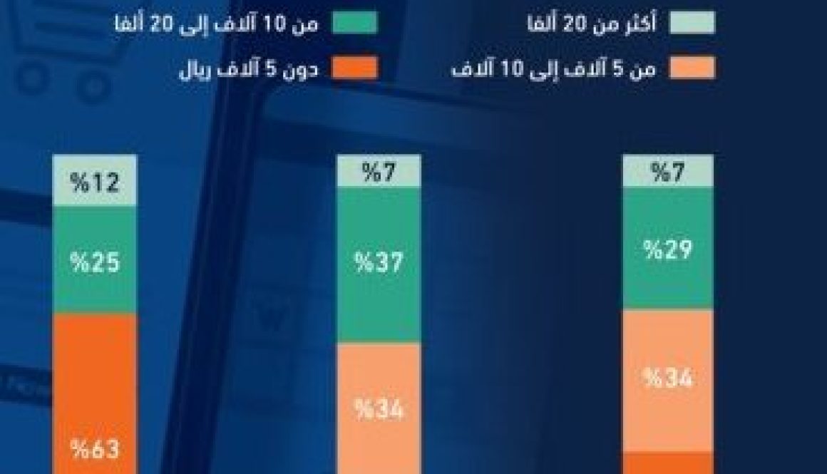 البنوك تتجه نحو «القروض الإسكانية» غير المدعومة في السعودية .. و 4 أسباب وراء النمو القوي لـ «التمويل الرقمي»