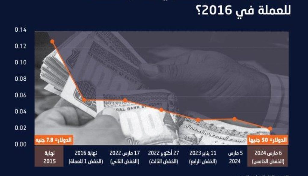 السودان تتصدر 3 دول عربية بين أعلى معدلات الفائدة عالميا ومصر تنضم للقائمة بـ 27.25 %