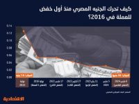 السودان تتصدر 3 دول عربية بين أعلى معدلات الفائدة عالميا ومصر تنضم للقائمة بـ 27.25 %