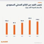 حجم الاقتصاد السعودي يبقى أعلى من 4 تريليونات ريال خلال 2023