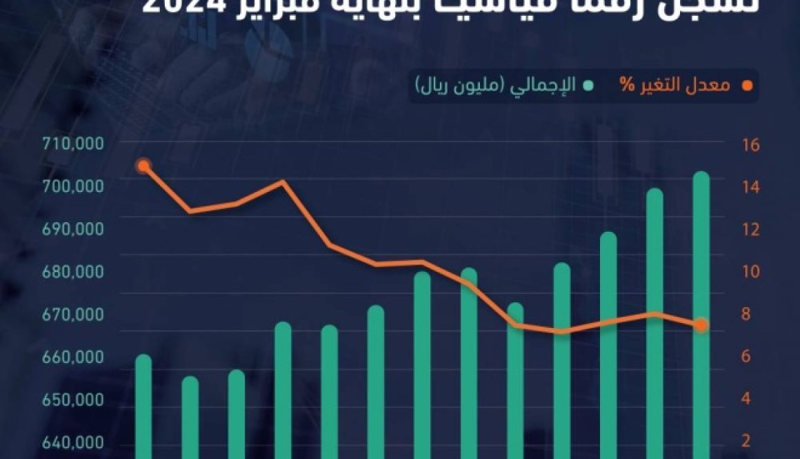 لأول مرة وبعد ارتفاعها 8 % مطلوبات المصارف من القطاع العام في السعودية تتخطى 700 مليار ريال