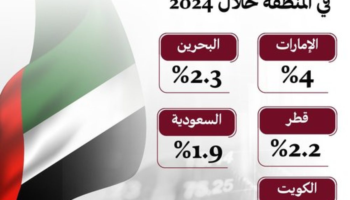 اقتصاد الإمارات الأسرع نمواً في المنطقة بمعدل 4% خلال 20242