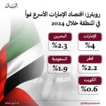 اقتصاد الإمارات الأسرع نمواً في المنطقة بمعدل 4% خلال 20242