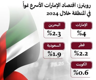 اقتصاد الإمارات الأسرع نمواً في المنطقة بمعدل 4% خلال 20242
