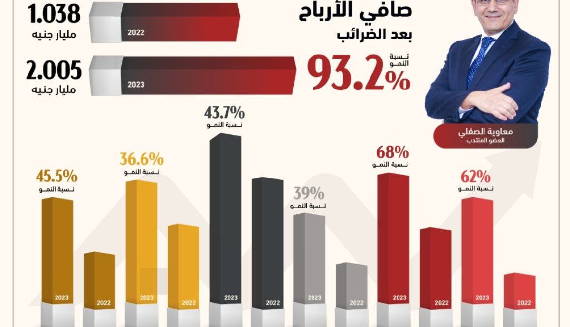 التجاري وفا بنك يرفع أصوله 44%