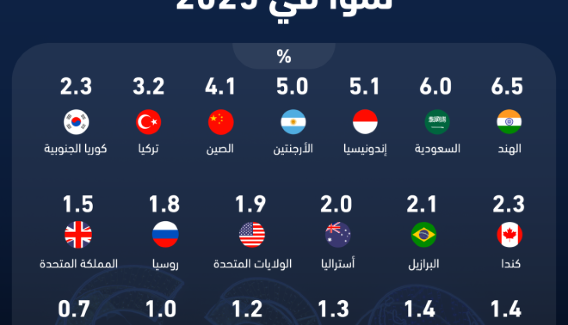 السعودية مرشحة لثاني أفضل نمو اقتصادي بين دول العشرين في 2025 بعد الهند