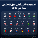 السعودية مرشحة لثاني أفضل نمو اقتصادي بين دول العشرين في 2025 بعد الهند
