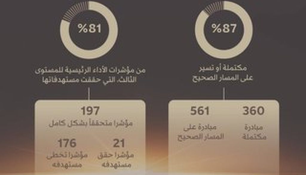 «رؤية 2030» تحدِث تحولاً تاريخياً في اقتصاد السعودية عبر التنوع والنمو