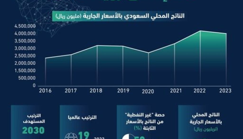 قطار الرؤية السعودية يقترب من محطة 2030 .. وتقرير حكومي يؤكد 87 % من مبادراتها مكتملة أو على المسار الصحيح (1)