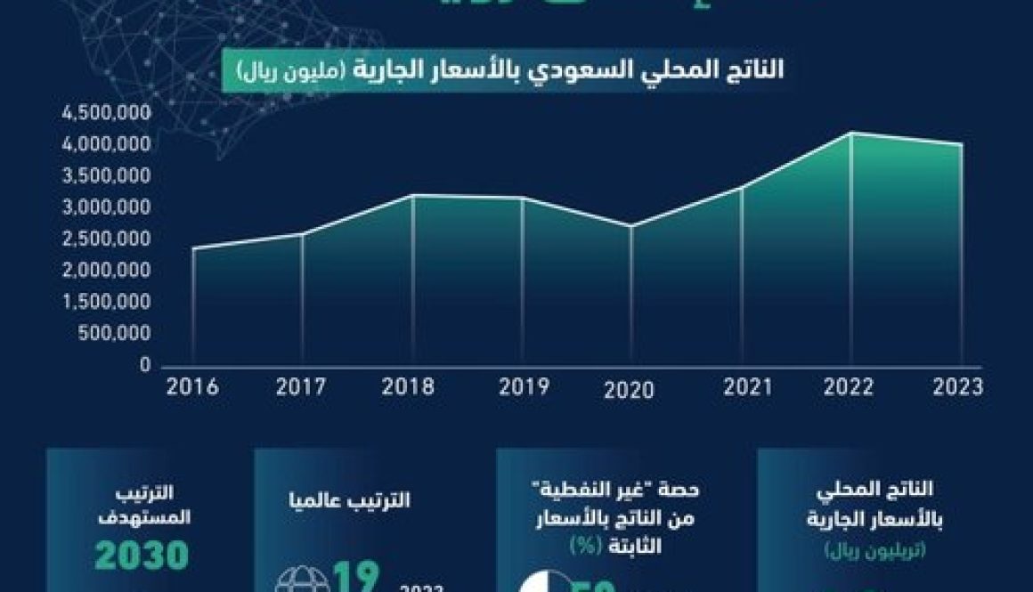 قطار الرؤية السعودية يقترب من محطة 2030 .. وتقرير حكومي يؤكد 87 % من مبادراتها مكتملة أو على المسار الصحيح (1)