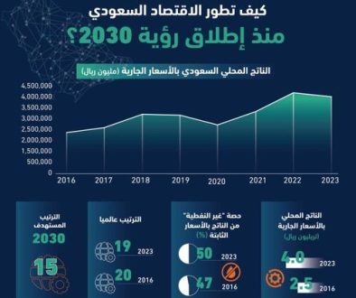 قطار الرؤية السعودية يقترب من محطة 2030 .. وتقرير حكومي يؤكد 87 % من مبادراتها مكتملة أو على المسار الصحيح (1)