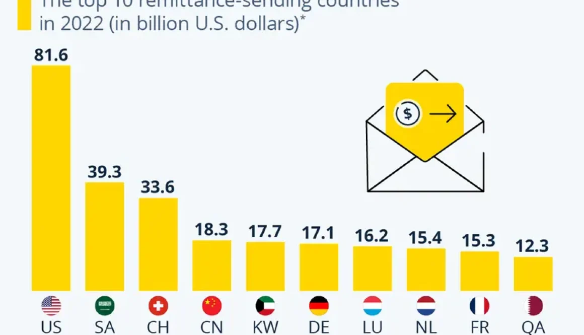 أكثر 10 دول تحويلاً لأموال العاملين إلى الخارج.. بينها بلدان عربية1