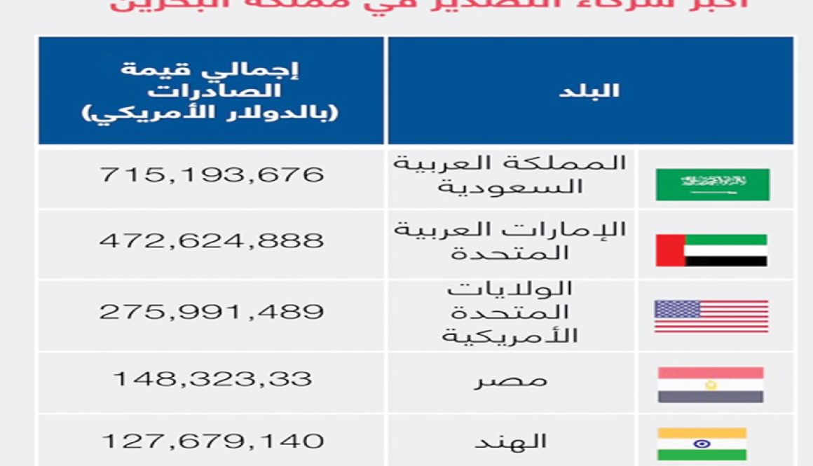 البحرين الأولى عالميًا في أنظمة التمويل الإسلامي