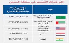 البحرين الأولى عالميًا في أنظمة التمويل الإسلامي