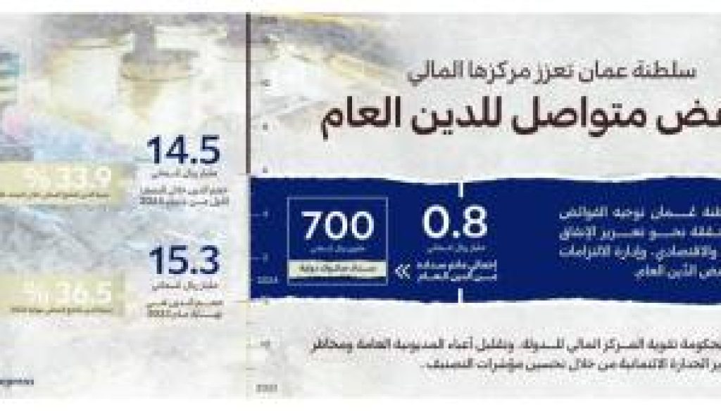 سلطنة عمان تقلّص الدين العام إلى 14.5 مليار ريال بعد سداد صكوك دولية بـ 700 مليون