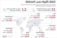 أثرياء المنطقة ينقلون 1.3 تريليون دولار للجيل التالي خلال 10 سنوات