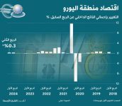 اقتصاد منطقة اليورو ينمو... لكن التوقعات بعيدة عن الوردية