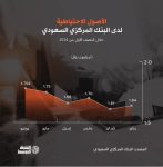 الأصول الاحتياطية لـ«المركزي السعودي» في أعلى مستوياتها منذ 2022