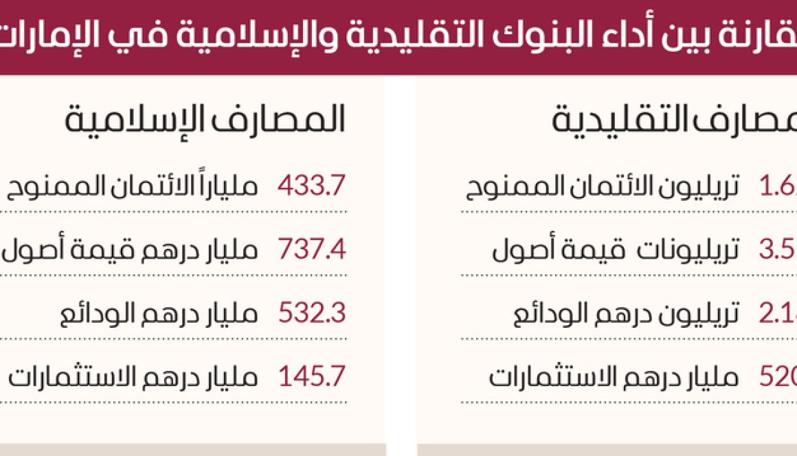 بنوك دبي تضخ 25.2 مليار درهم تمويلات جديدة خلال 4 أشهر1