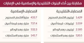 بنوك دبي تضخ 25.2 مليار درهم تمويلات جديدة خلال 4 أشهر1