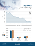 11.68 تريليون دولار الاحتياطيات العالمية .. تراجع العملة الأمريكية إلى 58.88