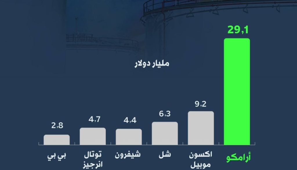 إنفوغراف أرباح «أرامكو السعودية» بالربع الثاني تفوق مكاسب أهم نظيراتها العالمية مجتمعة