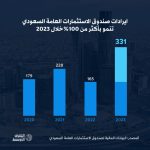 «السيادي السعودي» يقترض 15 مليار دولار من تحالف مؤسسات مالية دولية1