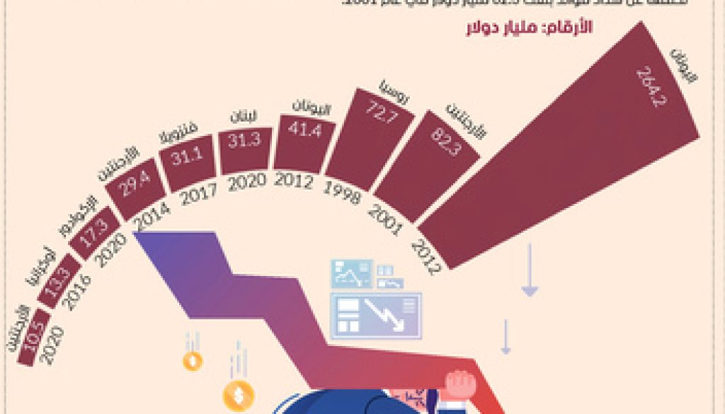 اليونان أكبر المتخلفين عن سداد الديون ولبنان خامساً