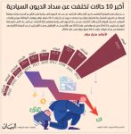 اليونان أكبر المتخلفين عن سداد الديون ولبنان خامساً