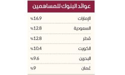 بنوك الإمارات تتصدر خليجياً في عوائد حقوق المساهمين